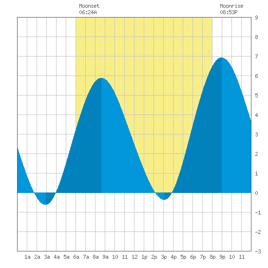 South Amboy tide chart for Friday, August 12, 2022
