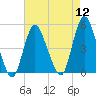 South Amboy tide chart for Friday, August 12, 2022