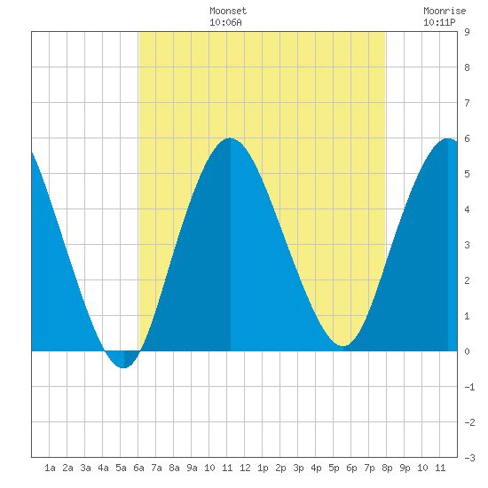 South Amboy tide chart for Monday, August 15, 2022