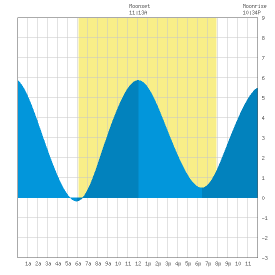 South Amboy tide chart for Tuesday, August 16, 2022