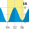 South Amboy tide chart for Tuesday, August 16, 2022