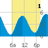 South Amboy tide chart for Monday, August 1, 2022