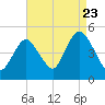 South Amboy tide chart for Tuesday, August 23, 2022