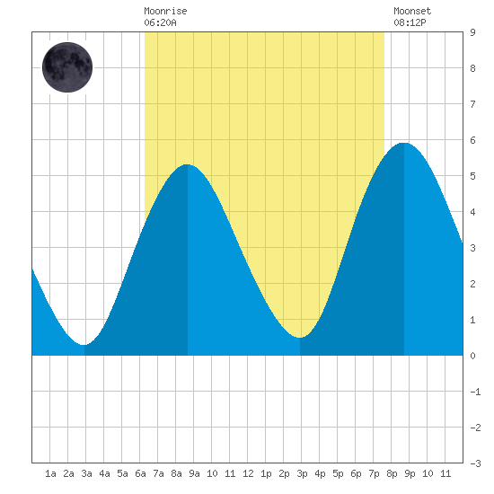 South Amboy tide chart for Saturday, August 27, 2022