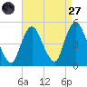 South Amboy tide chart for Saturday, August 27, 2022