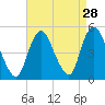 South Amboy tide chart for Sunday, August 28, 2022