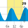 South Amboy tide chart for Monday, August 29, 2022