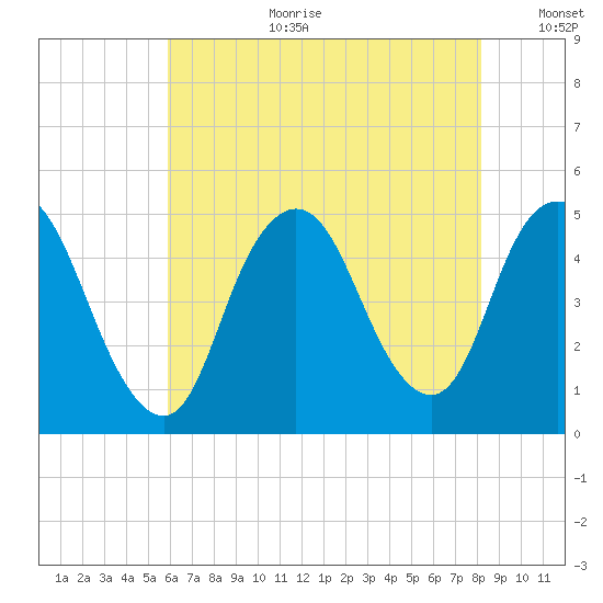 South Amboy tide chart for Tuesday, August 2, 2022