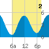 South Amboy tide chart for Tuesday, August 2, 2022