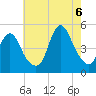 South Amboy tide chart for Saturday, August 6, 2022