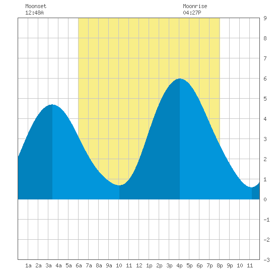 South Amboy tide chart for Sunday, August 7, 2022