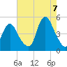 South Amboy tide chart for Sunday, August 7, 2022