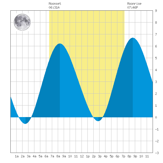 South Amboy tide chart for Saturday, September 10, 2022