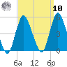 South Amboy tide chart for Saturday, September 10, 2022