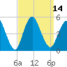 South Amboy tide chart for Wednesday, September 14, 2022