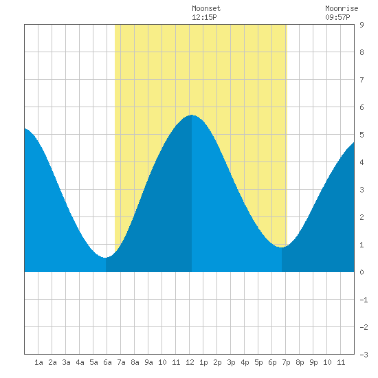 South Amboy tide chart for Thursday, September 15, 2022