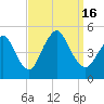 South Amboy tide chart for Friday, September 16, 2022