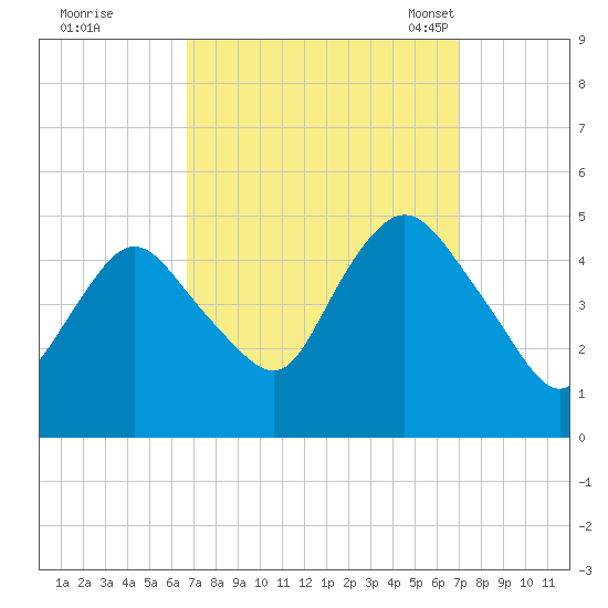 South Amboy tide chart for Tuesday, September 20, 2022
