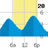 South Amboy tide chart for Tuesday, September 20, 2022