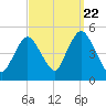 South Amboy tide chart for Thursday, September 22, 2022