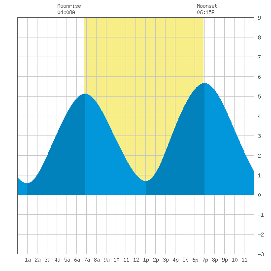 South Amboy tide chart for Friday, September 23, 2022