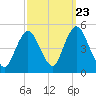 South Amboy tide chart for Friday, September 23, 2022