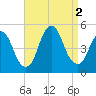 South Amboy tide chart for Friday, September 2, 2022