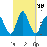 South Amboy tide chart for Friday, September 30, 2022