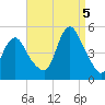 South Amboy tide chart for Monday, September 5, 2022