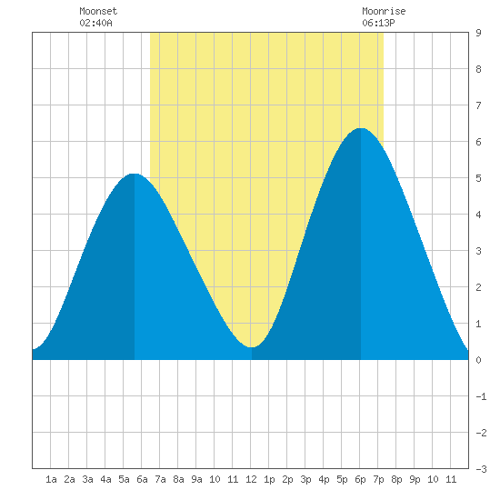 South Amboy tide chart for Wednesday, September 7, 2022