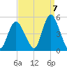 South Amboy tide chart for Wednesday, September 7, 2022