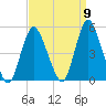 South Amboy tide chart for Friday, September 9, 2022