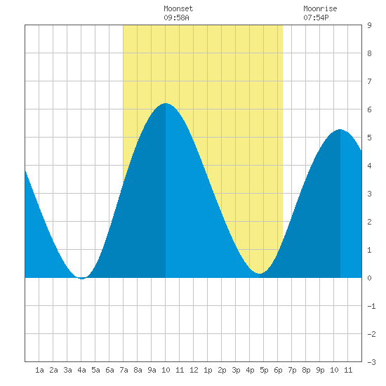 South Amboy tide chart for Wednesday, October 12, 2022
