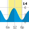 South Amboy tide chart for Friday, October 14, 2022