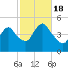 South Amboy tide chart for Tuesday, October 18, 2022