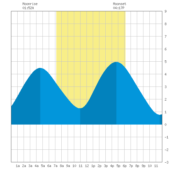South Amboy tide chart for Thursday, October 20, 2022