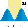 South Amboy tide chart for Saturday, October 22, 2022