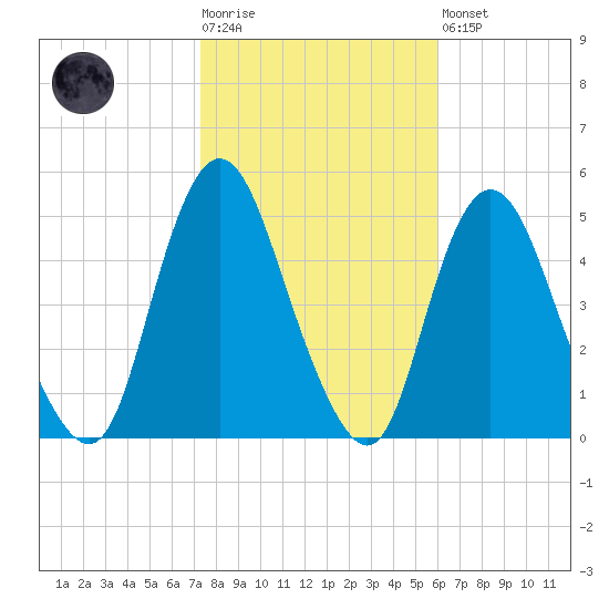 South Amboy tide chart for Tuesday, October 25, 2022