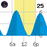 South Amboy tide chart for Tuesday, October 25, 2022