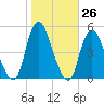 South Amboy tide chart for Wednesday, October 26, 2022