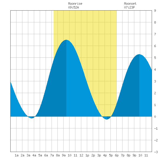 South Amboy tide chart for Thursday, October 27, 2022