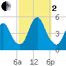 South Amboy tide chart for Sunday, October 2, 2022