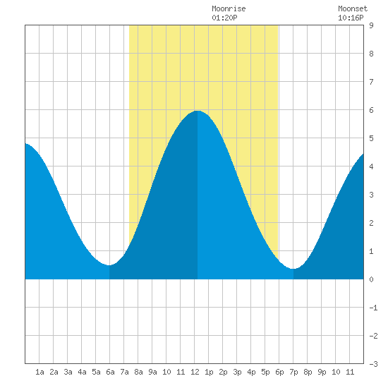 South Amboy tide chart for Sunday, October 30, 2022