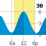 South Amboy tide chart for Sunday, October 30, 2022