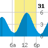 South Amboy tide chart for Monday, October 31, 2022