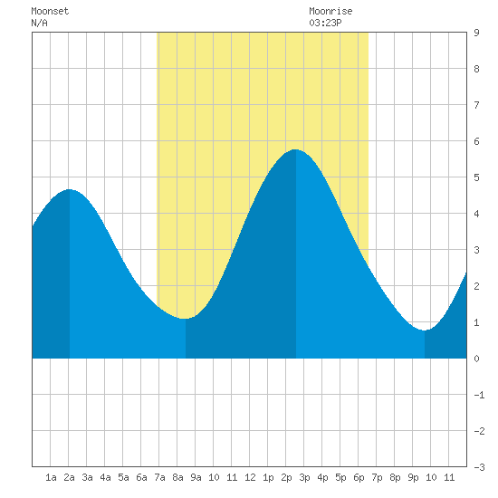 South Amboy tide chart for Monday, October 3, 2022