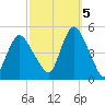 South Amboy tide chart for Wednesday, October 5, 2022