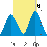 South Amboy tide chart for Thursday, October 6, 2022