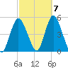 South Amboy tide chart for Friday, October 7, 2022