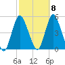 South Amboy tide chart for Saturday, October 8, 2022